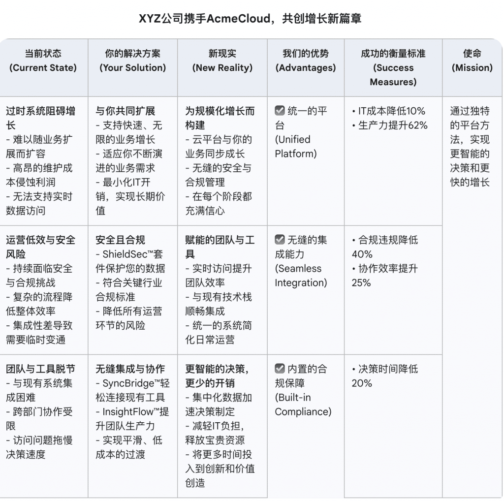 '买方变革蓝图‘例子